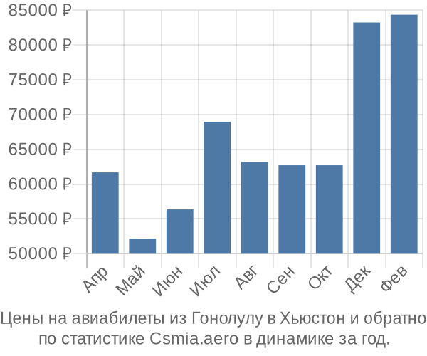 Авиабилеты из Гонолулу в Хьюстон цены