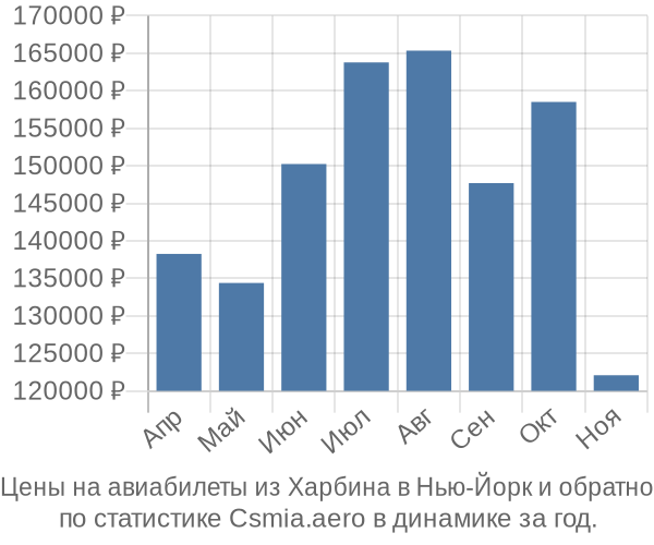 Авиабилеты из Харбина в Нью-Йорк цены