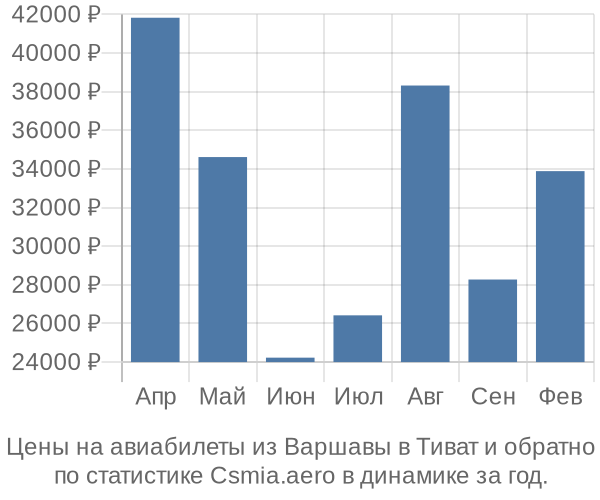 Авиабилеты из Варшавы в Тиват цены