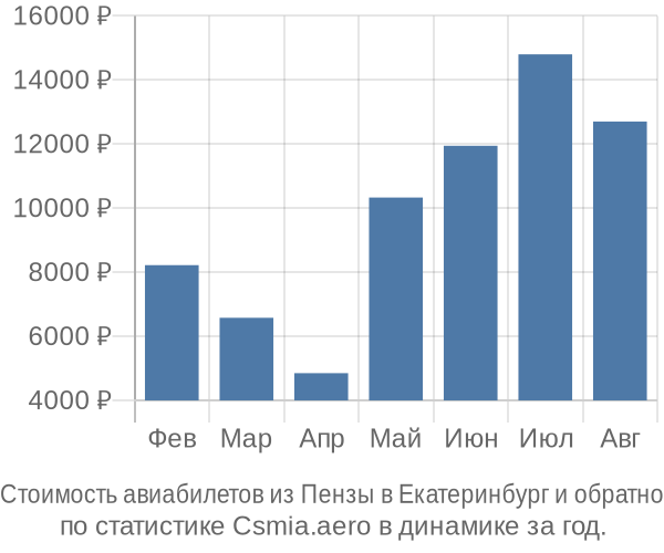 Стоимость авиабилетов из Пензы в Екатеринбург