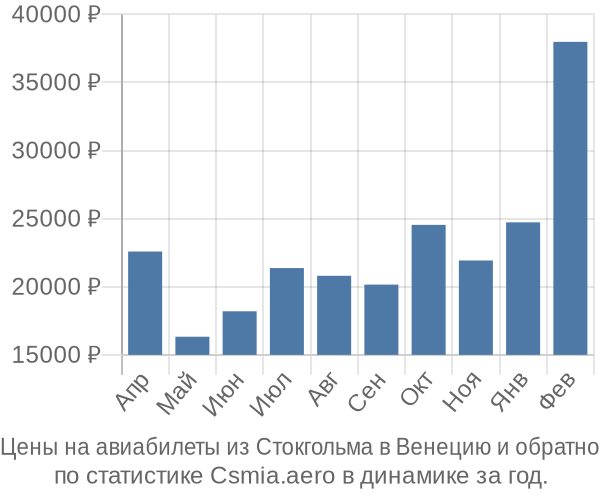 Авиабилеты из Стокгольма в Венецию цены