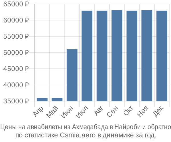 Авиабилеты из Ахмедабада в Найроби цены