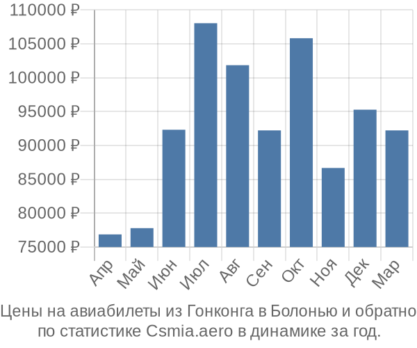 Авиабилеты из Гонконга в Болонью цены