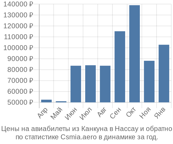 Авиабилеты из Канкуна в Нассау цены