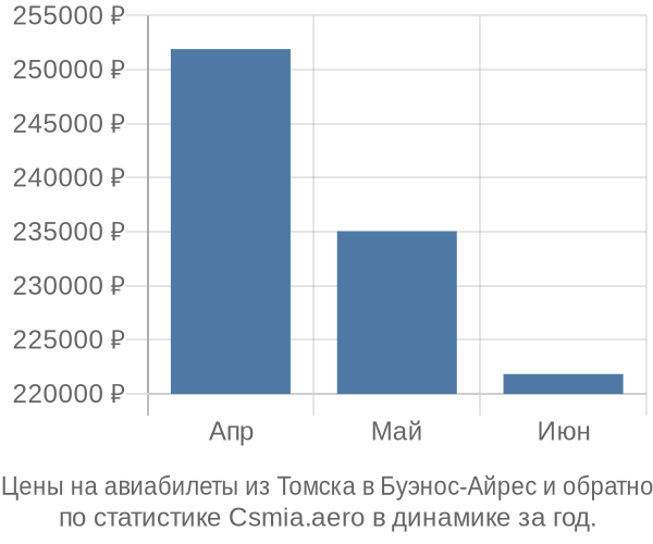 Авиабилеты из Томска в Буэнос-Айрес цены