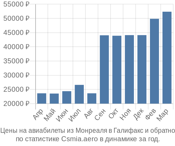 Авиабилеты из Монреаля в Галифакс цены