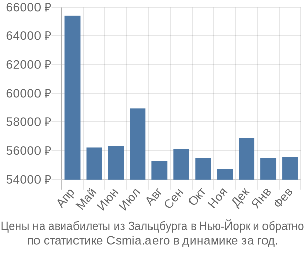 Авиабилеты из Зальцбурга в Нью-Йорк цены