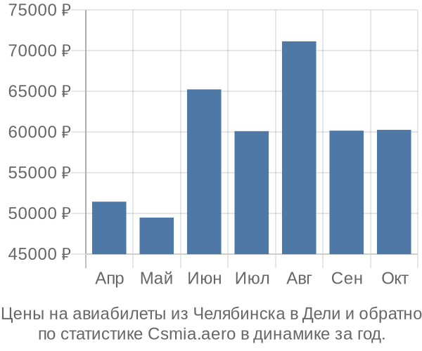 Авиабилеты из Челябинска в Дели цены