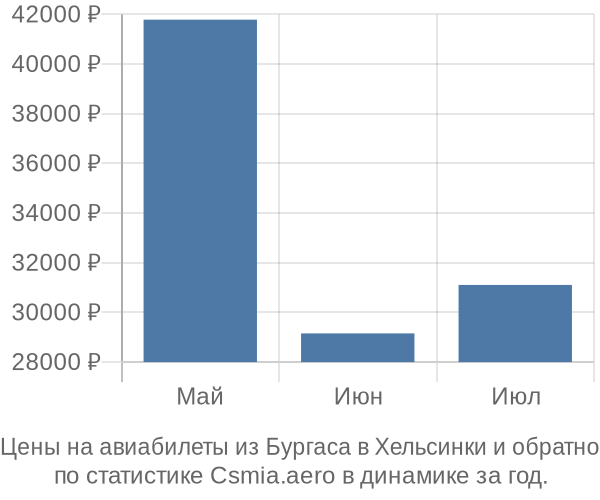 Авиабилеты из Бургаса в Хельсинки цены