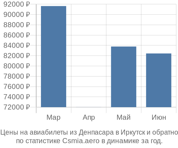 Авиабилеты из Денпасара в Иркутск цены