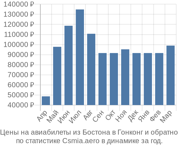 Авиабилеты из Бостона в Гонконг цены