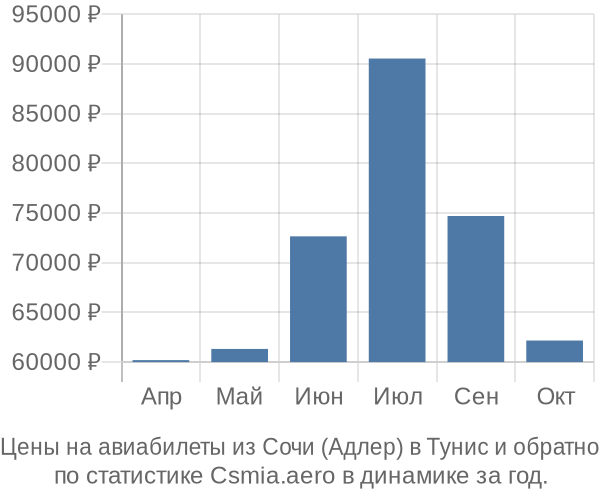 Авиабилеты из Сочи (Адлер) в Тунис цены