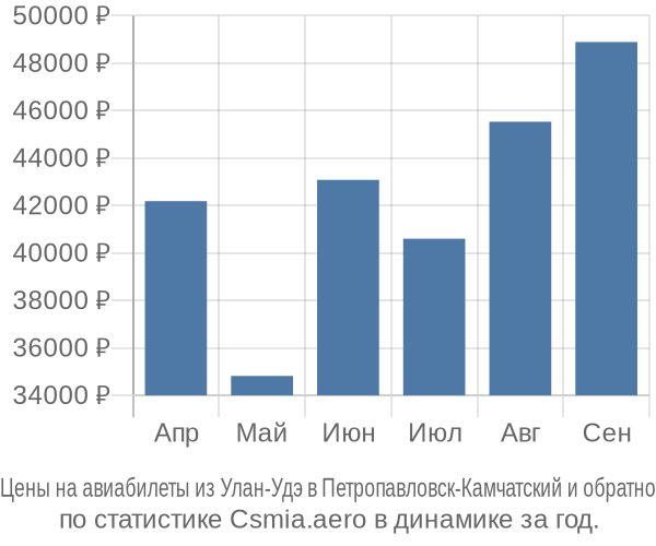 Авиабилеты из Улан-Удэ в Петропавловск-Камчатский цены