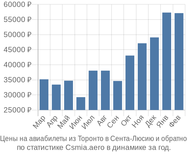 Авиабилеты из Торонто в Сента-Люсию цены