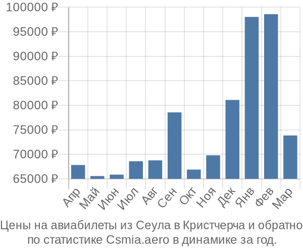 Авиабилеты из Сеула в Кристчерча цены