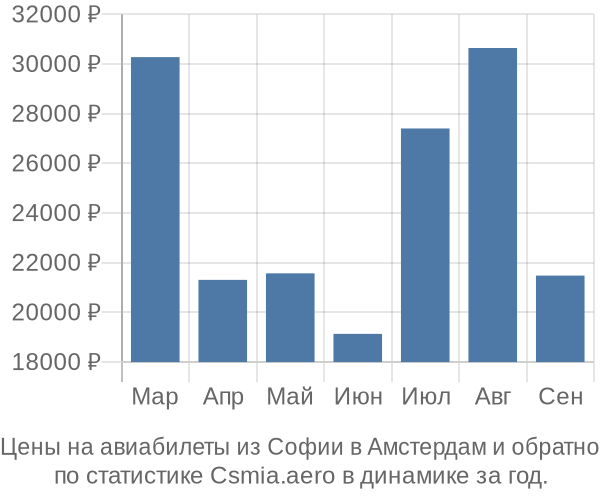 Авиабилеты из Софии в Амстердам цены