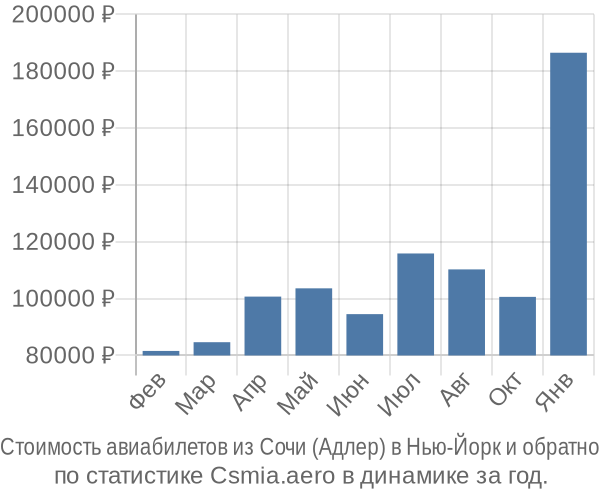 Стоимость авиабилетов из Сочи (Адлер) в Нью-Йорк