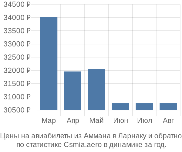 Авиабилеты из Аммана в Ларнаку цены