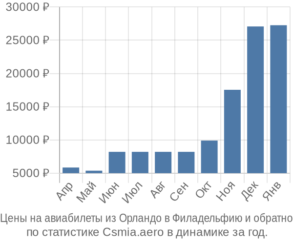 Авиабилеты из Орландо в Филадельфию цены