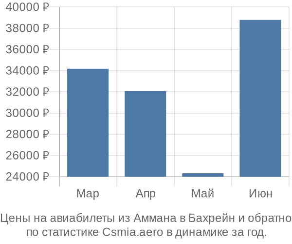 Авиабилеты из Аммана в Бахрейн цены