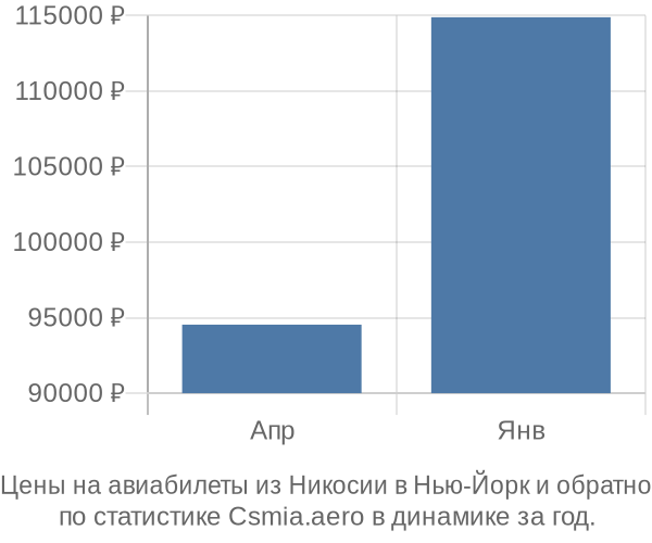 Авиабилеты из Никосии в Нью-Йорк цены