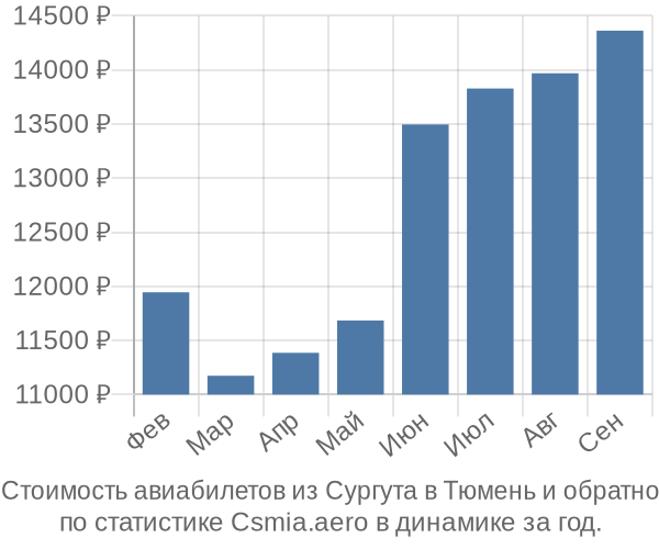 Стоимость авиабилетов из Сургута в Тюмень