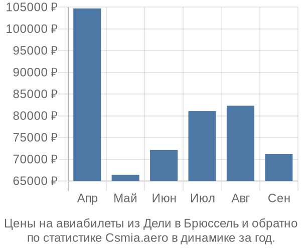 Авиабилеты из Дели в Брюссель цены