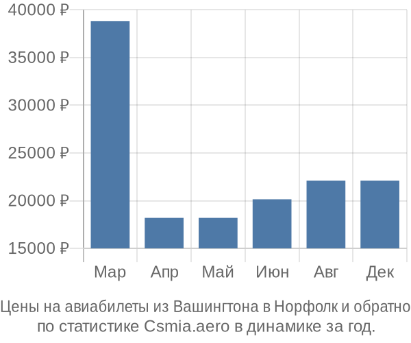 Авиабилеты из Вашингтона в Норфолк цены