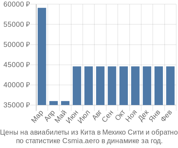 Авиабилеты из Кита в Мехико Сити цены