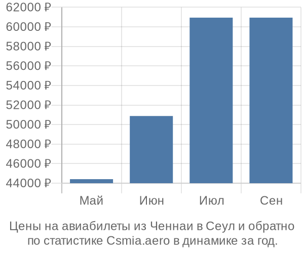 Авиабилеты из Ченнаи в Сеул цены