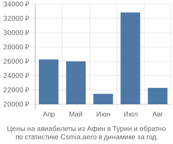 Авиабилеты из Афин в Турин цены