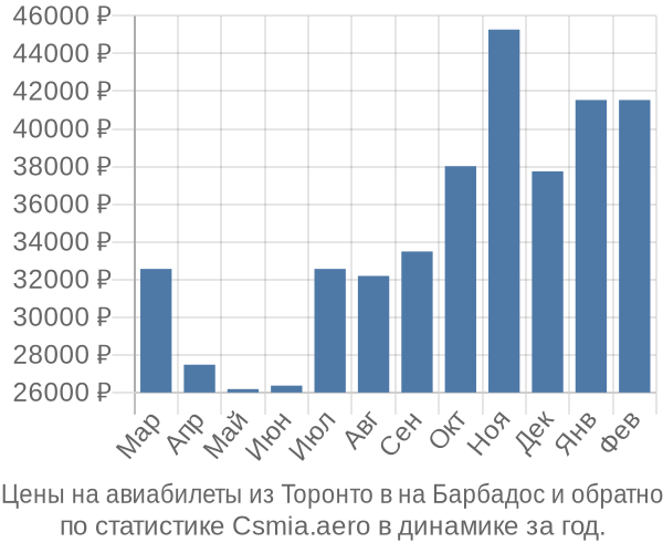 Авиабилеты из Торонто в на Барбадос цены