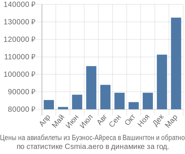 Авиабилеты из Буэнос-Айреса в Вашингтон цены