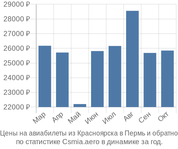 Авиабилеты из Красноярска в Пермь цены