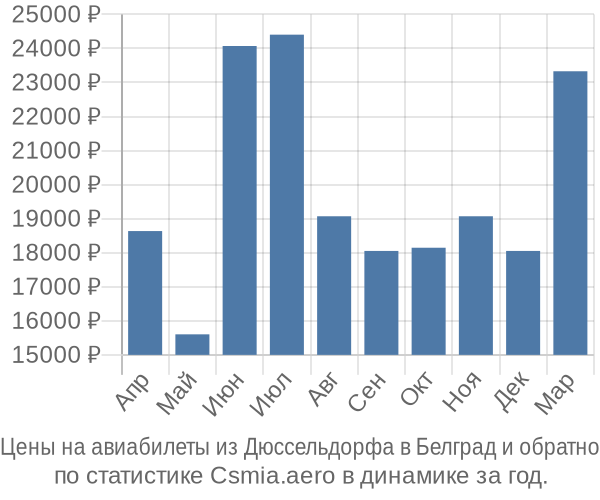 Авиабилеты из Дюссельдорфа в Белград цены