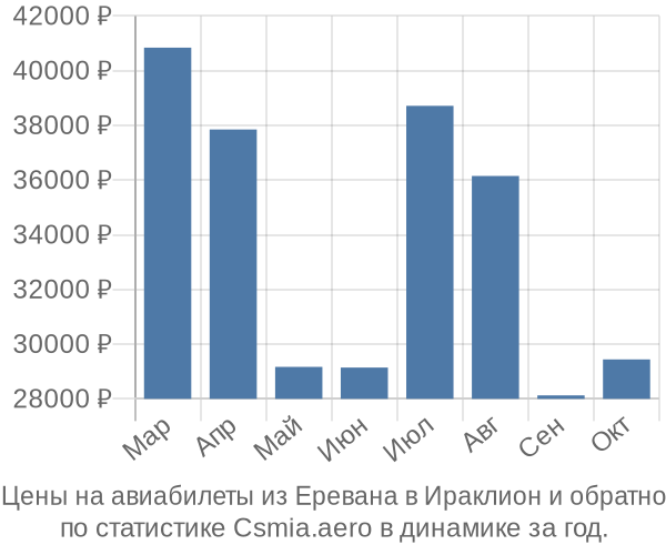 Авиабилеты из Еревана в Ираклион цены