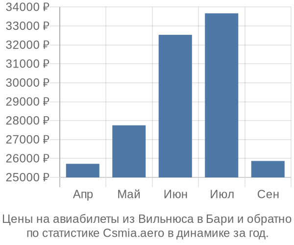 Авиабилеты из Вильнюса в Бари цены