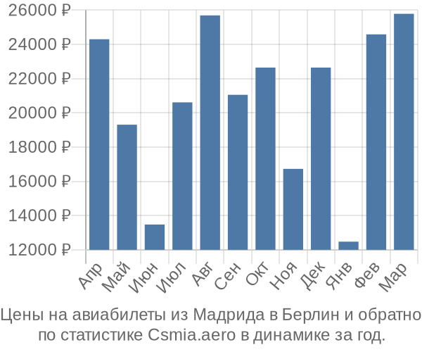 Авиабилеты из Мадрида в Берлин цены