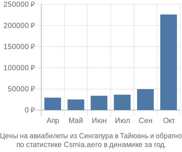 Авиабилеты из Сингапура в Тайюань цены