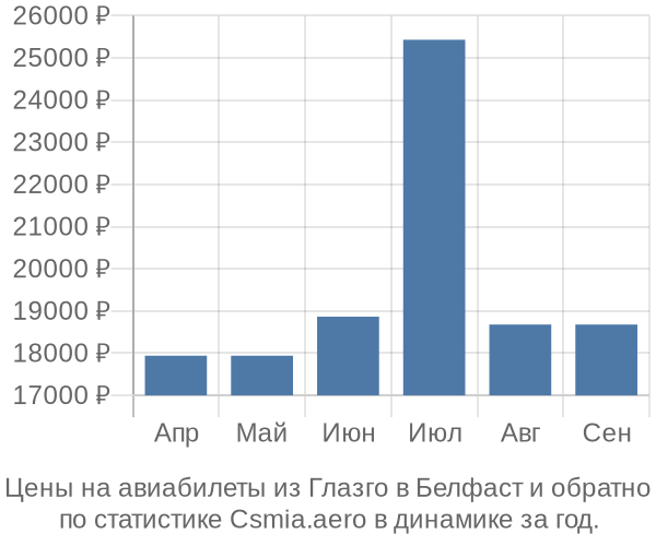 Авиабилеты из Глазго в Белфаст цены