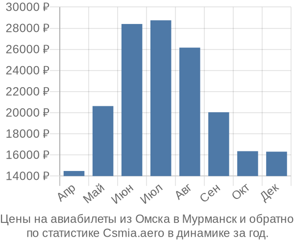 Авиабилеты из Омска в Мурманск цены