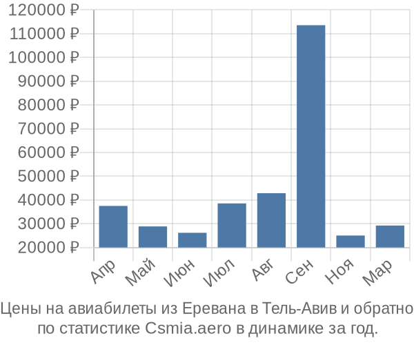 Авиабилеты из Еревана в Тель-Авив цены