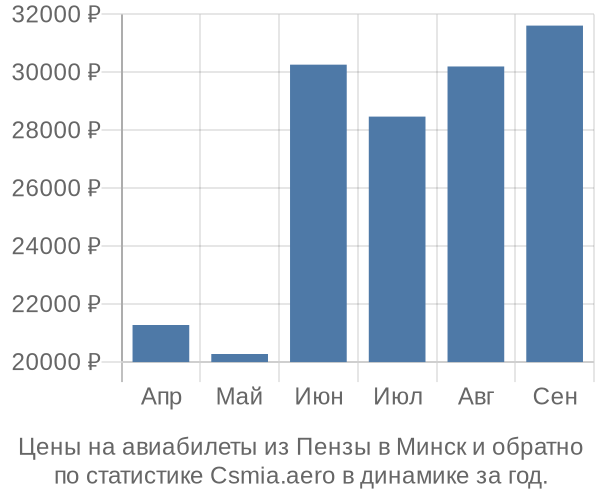 Авиабилеты из Пензы в Минск цены