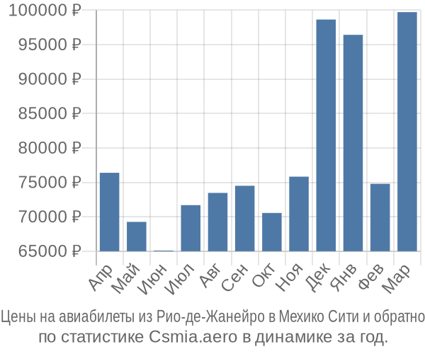 Авиабилеты из Рио-де-Жанейро в Мехико Сити цены