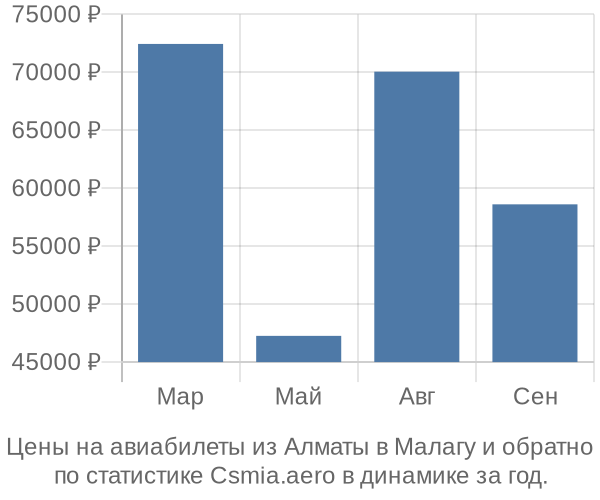 Авиабилеты из Алматы в Малагу цены