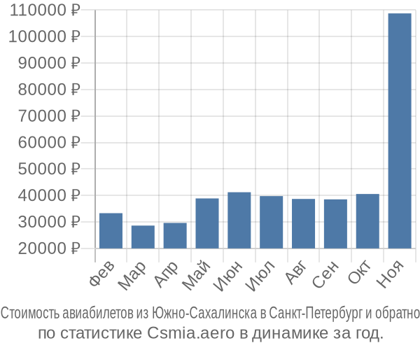 Стоимость авиабилетов из Южно-Сахалинска в Санкт-Петербург