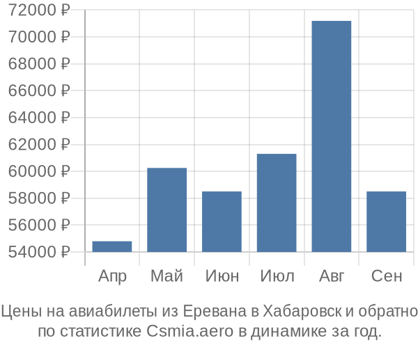 Авиабилеты из Еревана в Хабаровск цены