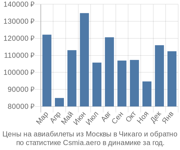 Авиабилеты из Москвы в Чикаго цены