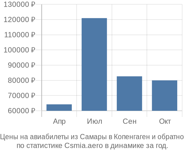 Авиабилеты из Самары в Копенгаген цены