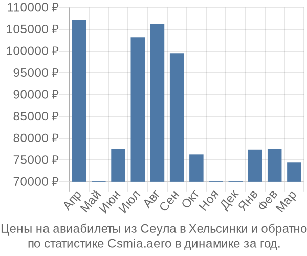 Авиабилеты из Сеула в Хельсинки цены